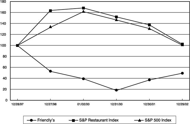 PERFORMANCE GRAPH